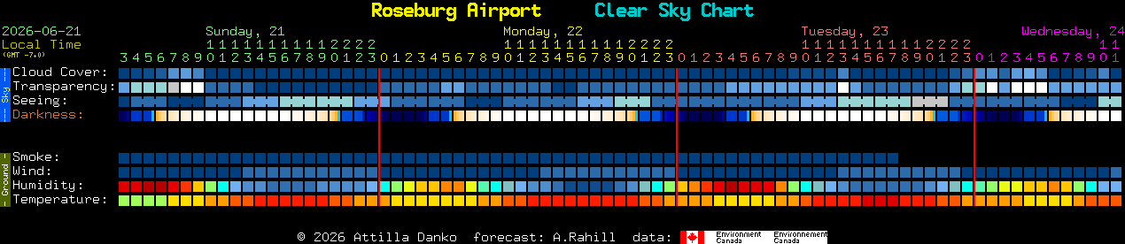 Current forecast for Roseburg Airport Clear Sky Chart