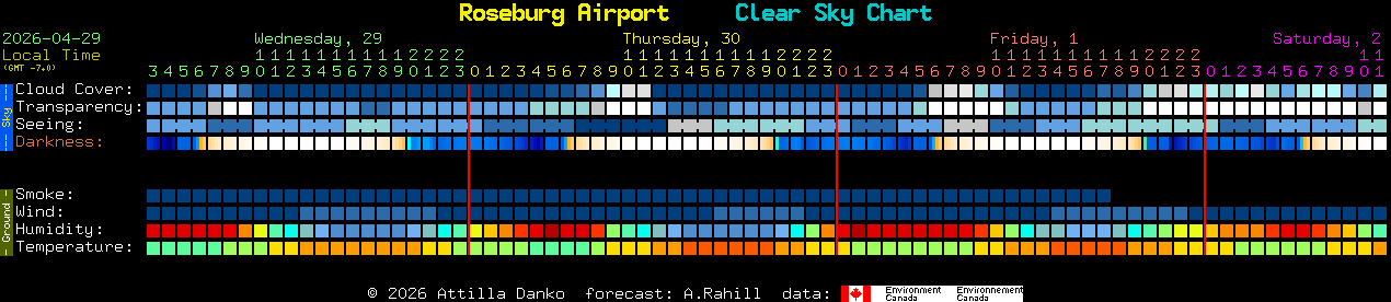 Current forecast for Roseburg Airport Clear Sky Chart