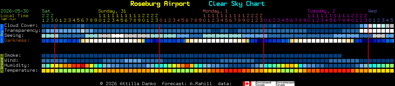 Current forecast for Roseburg Airport Clear Sky Chart