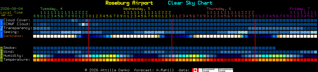 Current forecast for Roseburg Airport Clear Sky Chart