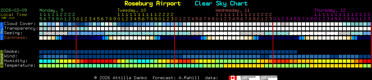 Current forecast for Roseburg Airport Clear Sky Chart