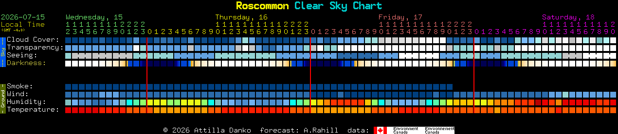 Current forecast for Roscommon Clear Sky Chart