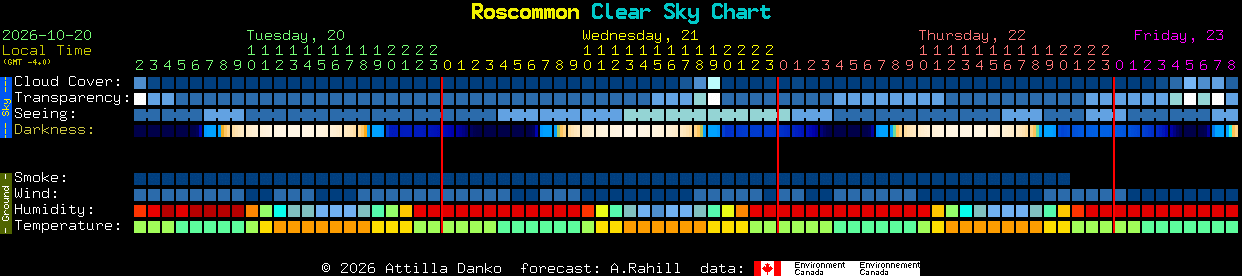 Current forecast for Roscommon Clear Sky Chart