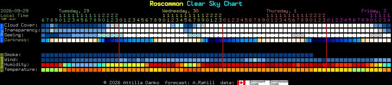 Current forecast for Roscommon Clear Sky Chart