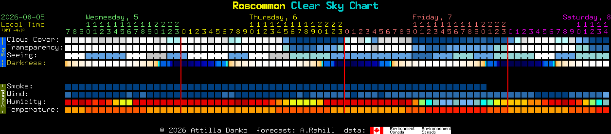 Current forecast for Roscommon Clear Sky Chart