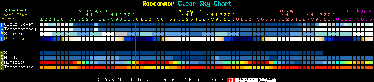 Current forecast for Roscommon Clear Sky Chart
