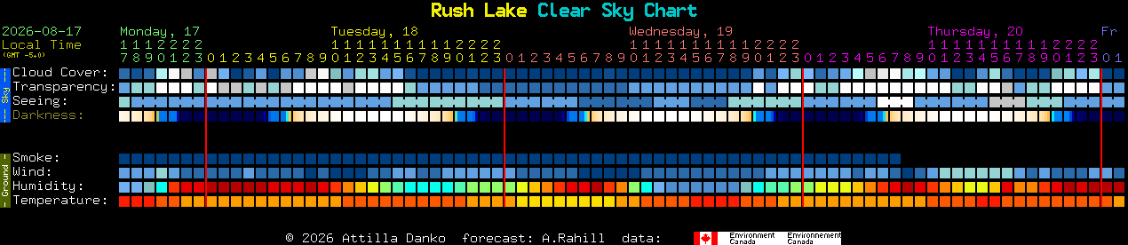 Current forecast for Rush Lake Clear Sky Chart