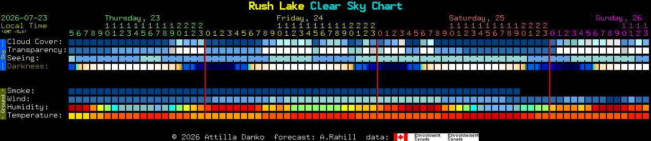 Current forecast for Rush Lake Clear Sky Chart