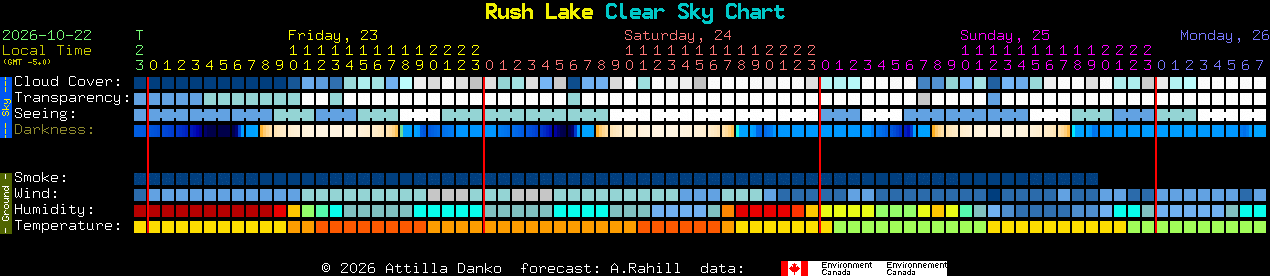Current forecast for Rush Lake Clear Sky Chart