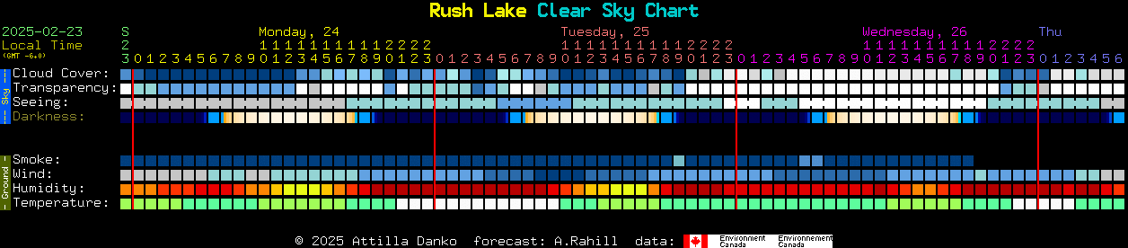 Current forecast for Rush Lake Clear Sky Chart