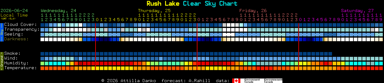 Current forecast for Rush Lake Clear Sky Chart