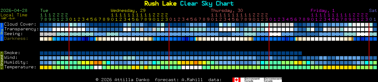 Current forecast for Rush Lake Clear Sky Chart