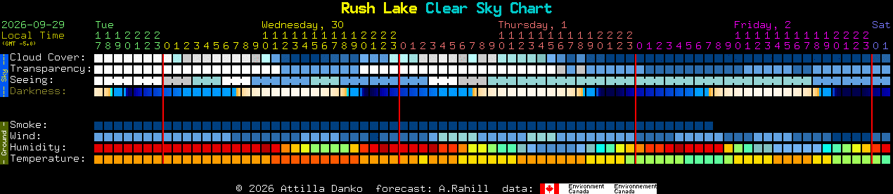 Current forecast for Rush Lake Clear Sky Chart