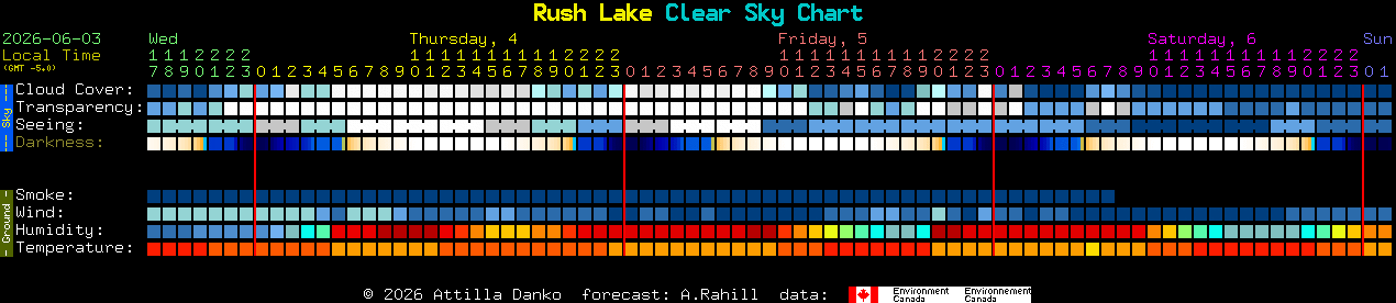 Current forecast for Rush Lake Clear Sky Chart