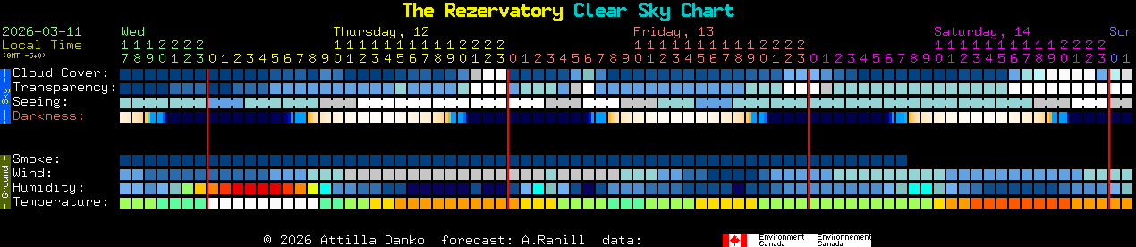 Current forecast for The Rezervatory Clear Sky Chart
