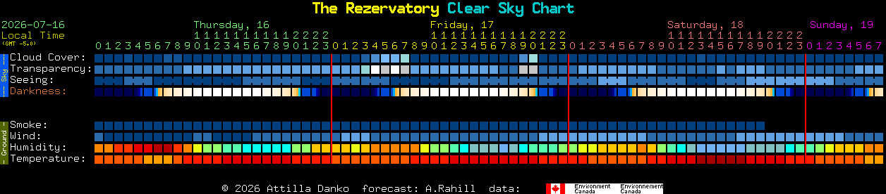 Current forecast for The Rezervatory Clear Sky Chart