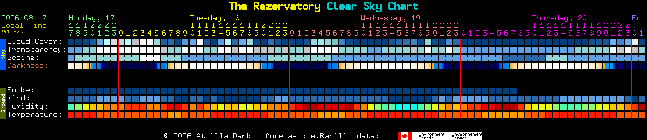 Current forecast for The Rezervatory Clear Sky Chart