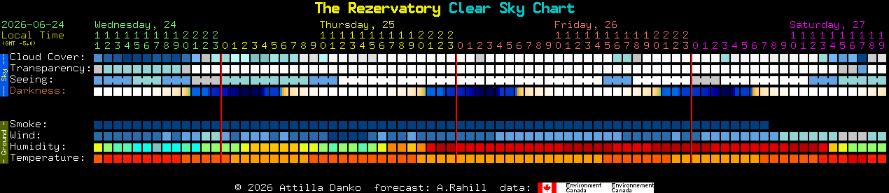 Current forecast for The Rezervatory Clear Sky Chart