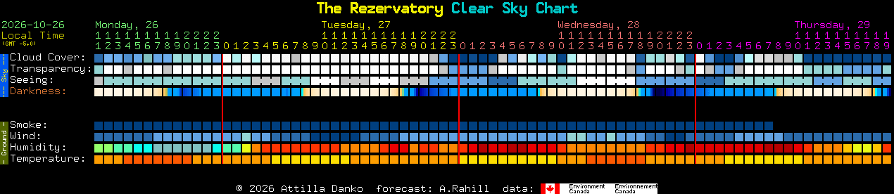 Current forecast for The Rezervatory Clear Sky Chart