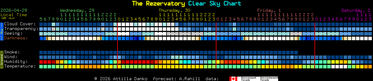 Current forecast for The Rezervatory Clear Sky Chart