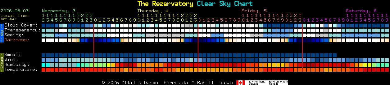 Current forecast for The Rezervatory Clear Sky Chart