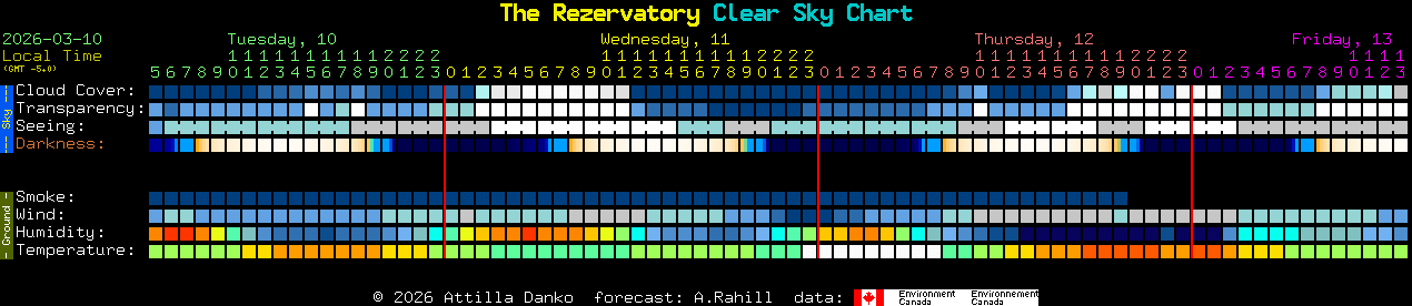 Current forecast for The Rezervatory Clear Sky Chart