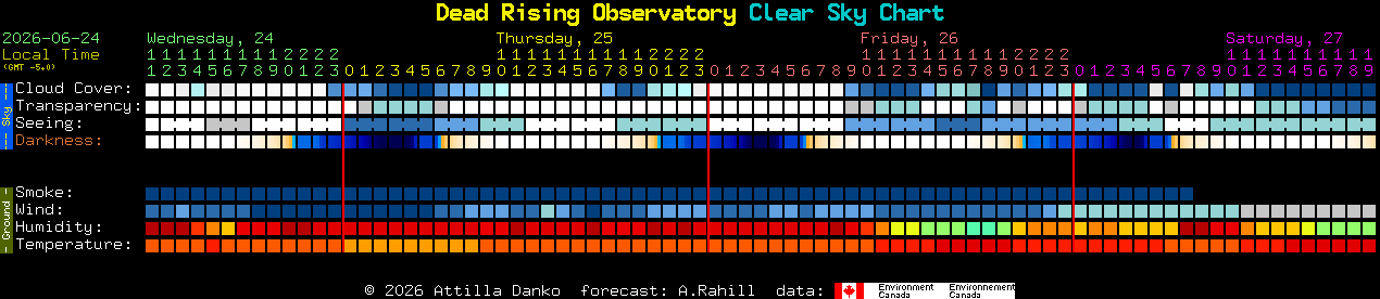 Current forecast for Dead Rising Observatory Clear Sky Chart