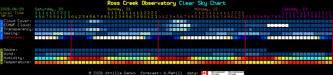 Current forecast for Ross Creek Observatory Clear Sky Chart