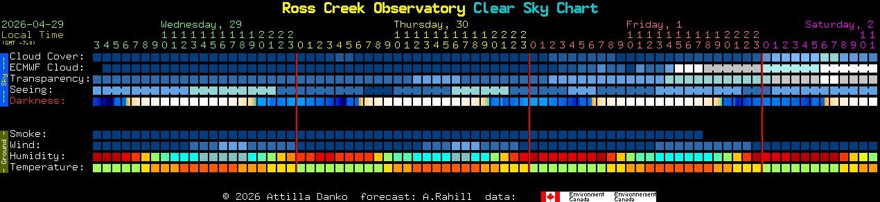 Current forecast for Ross Creek Observatory Clear Sky Chart