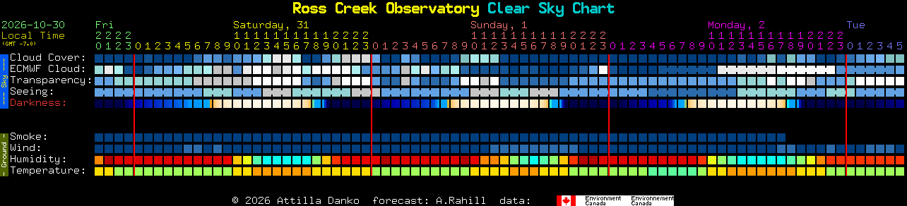Current forecast for Ross Creek Observatory Clear Sky Chart