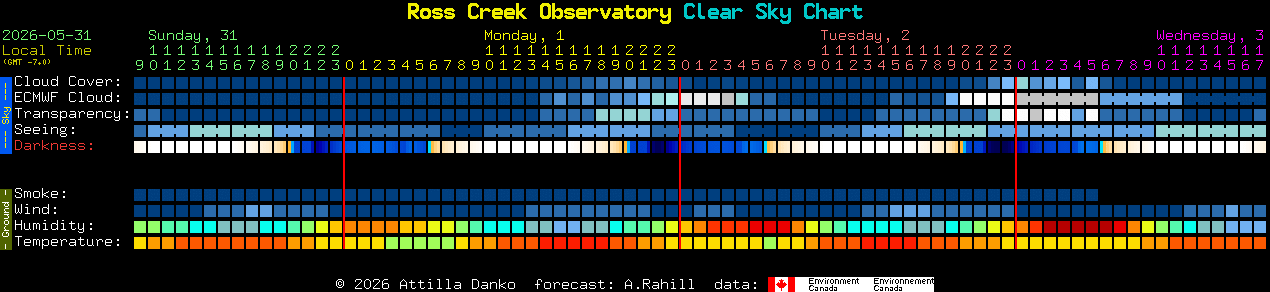 Current forecast for Ross Creek Observatory Clear Sky Chart