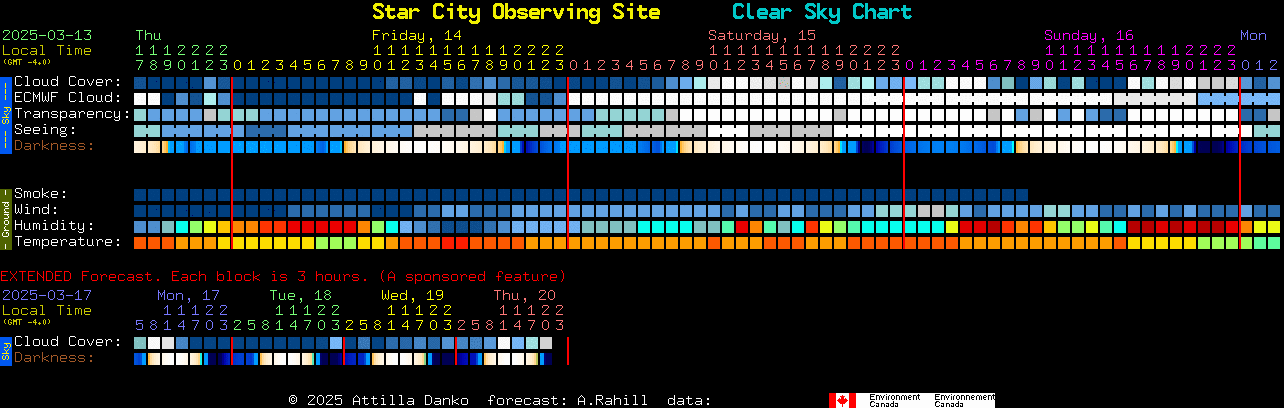 Current forecast for Star City Observing Site Clear Sky Chart