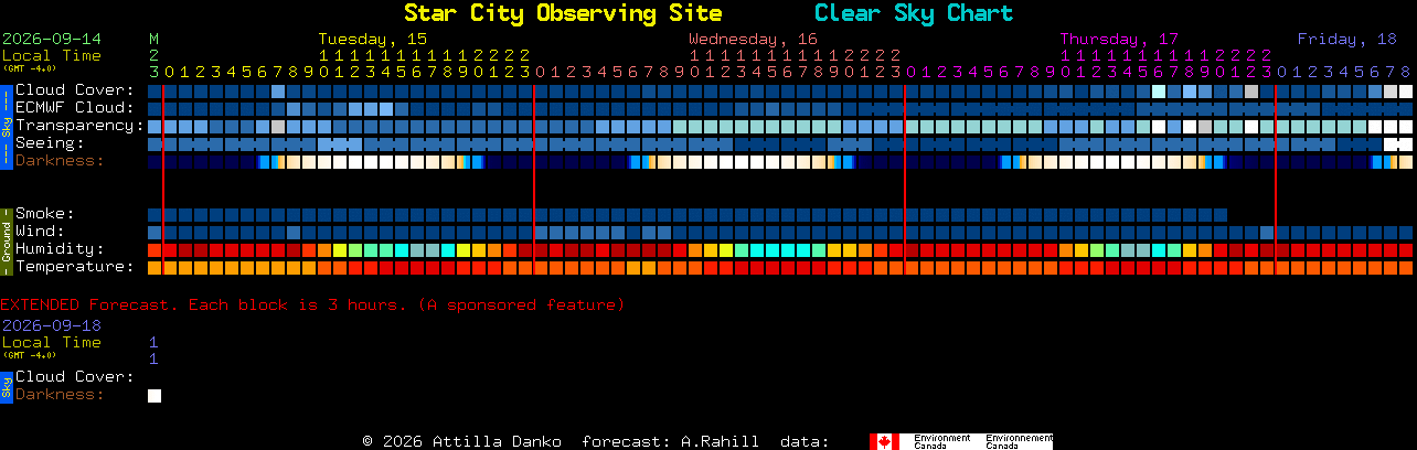 Current forecast for Star City Observing Site Clear Sky Chart