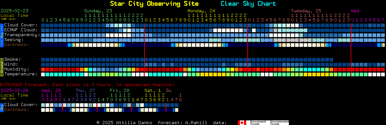 Current forecast for Star City Observing Site Clear Sky Chart