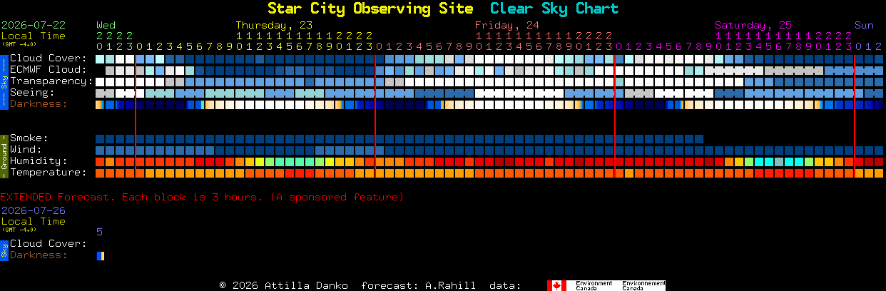 Current forecast for Star City Observing Site Clear Sky Chart