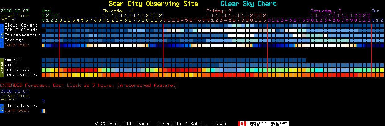 Current forecast for Star City Observing Site Clear Sky Chart