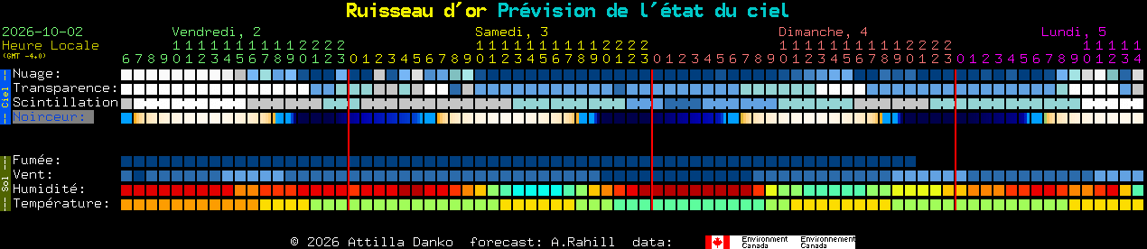 Current forecast for Ruisseau d'or Clear Sky Chart