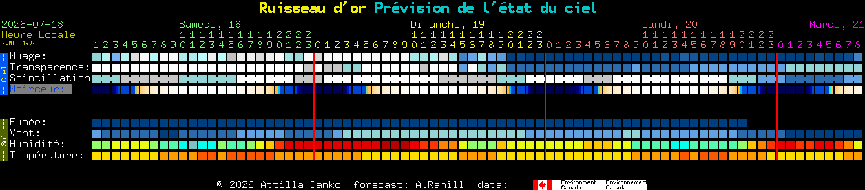 Current forecast for Ruisseau d'or Clear Sky Chart
