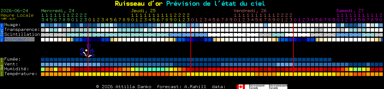 Current forecast for Ruisseau d'or Clear Sky Chart