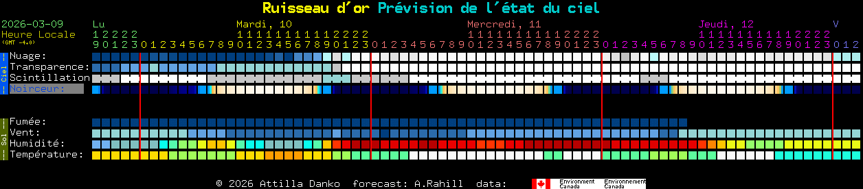 Current forecast for Ruisseau d'or Clear Sky Chart