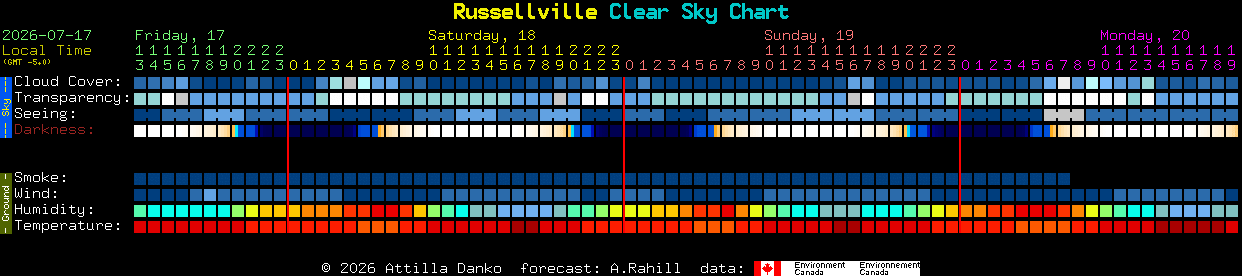 Current forecast for Russellville Clear Sky Chart