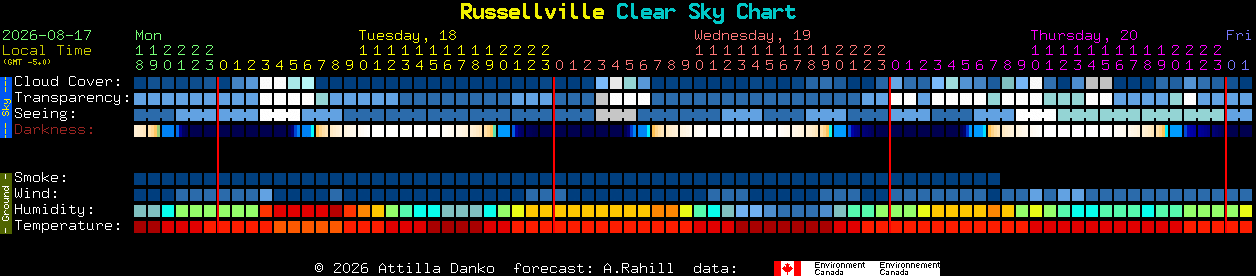 Current forecast for Russellville Clear Sky Chart