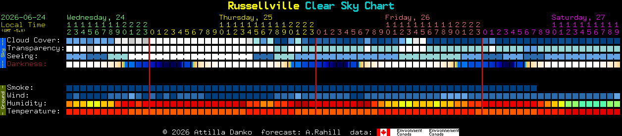 Current forecast for Russellville Clear Sky Chart