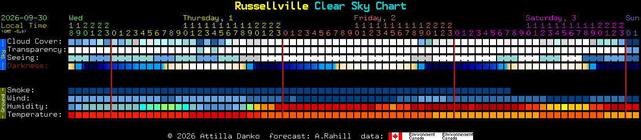 Current forecast for Russellville Clear Sky Chart