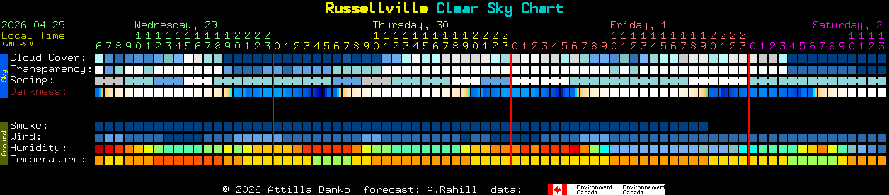 Current forecast for Russellville Clear Sky Chart