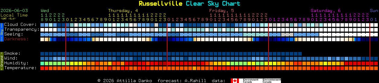 Current forecast for Russellville Clear Sky Chart