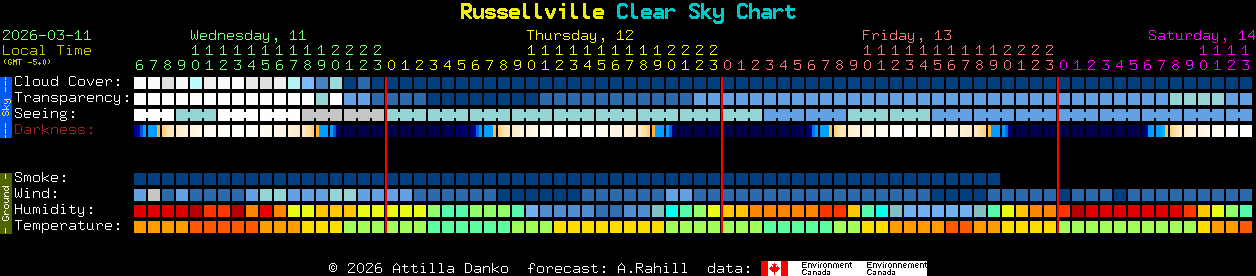 Current forecast for Russellville Clear Sky Chart