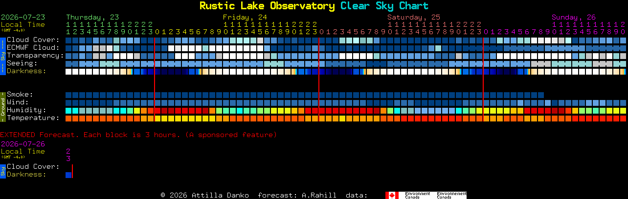Current forecast for Rustic Lake Observatory Clear Sky Chart
