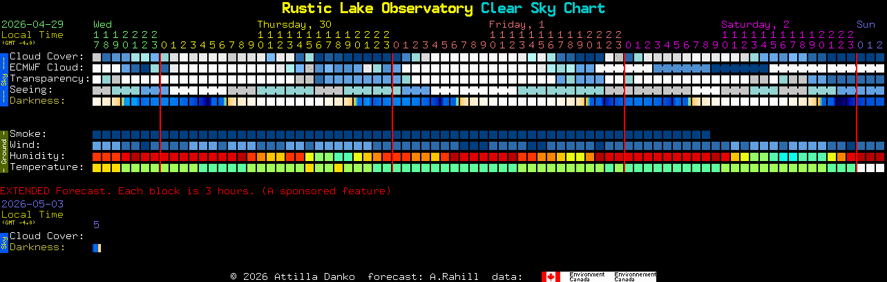 Current forecast for Rustic Lake Observatory Clear Sky Chart
