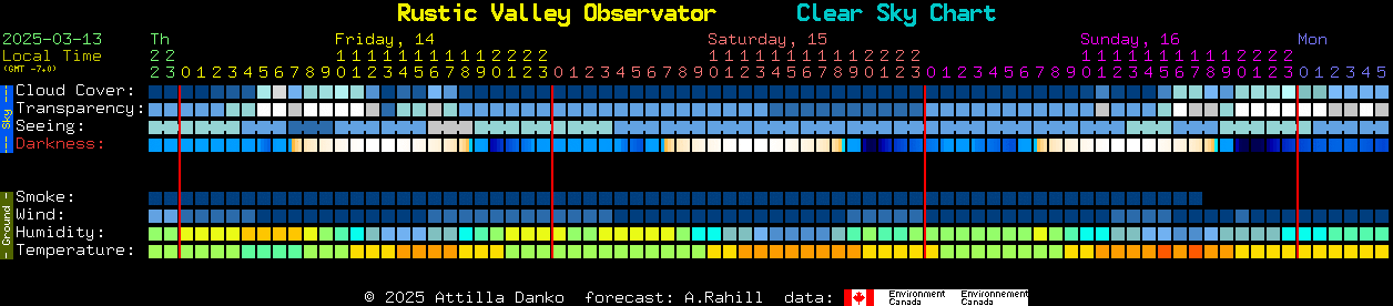 Current forecast for Rustic Valley Observator Clear Sky Chart